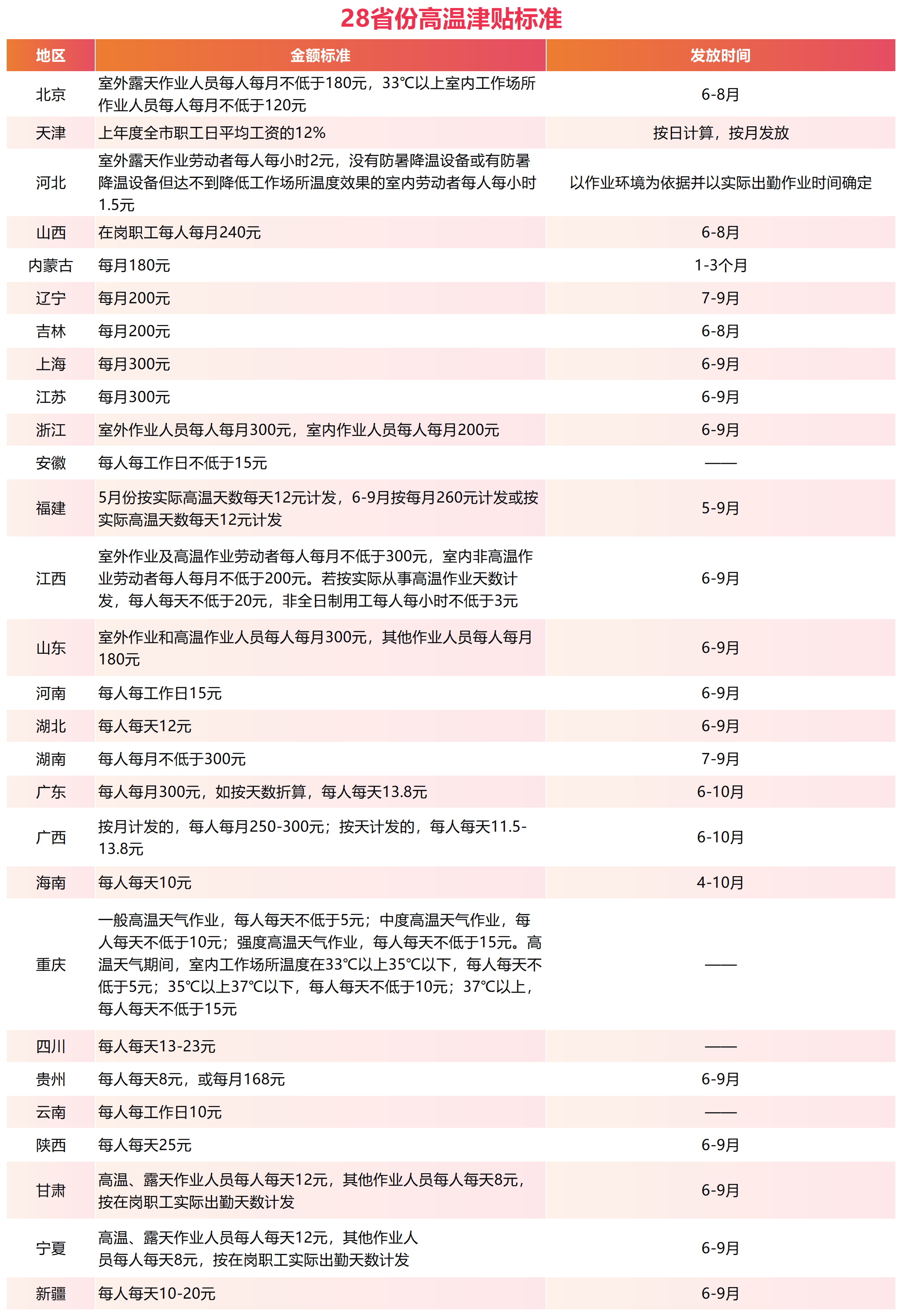 686e10de19ec1.png 28省份高温津贴标准_Sheet1.png